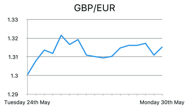 GBP/EUR