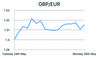GBP/EUR