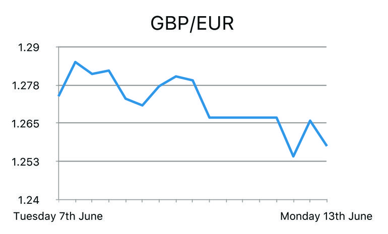 GBP/EUR
