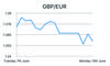 GBP/EUR