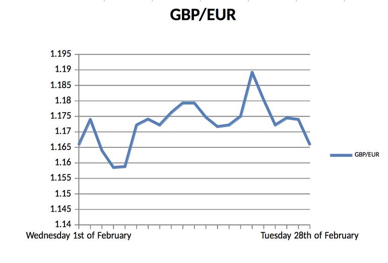 GBP/EUR
