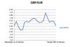 GBP/EUR