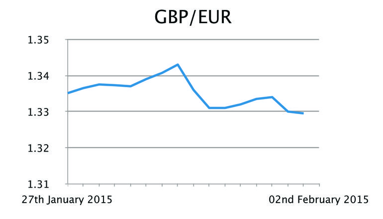 GBP/EUR