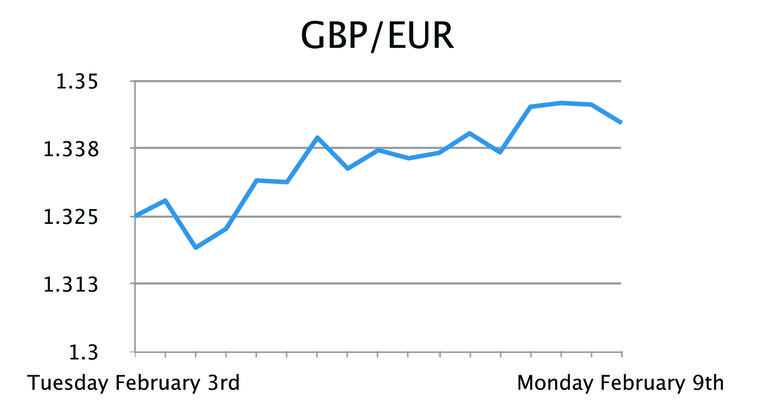 GBP/EUR