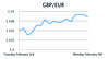 GBP/EUR