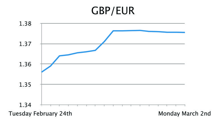 GBP/EUR