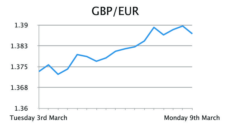 GBP/EUR