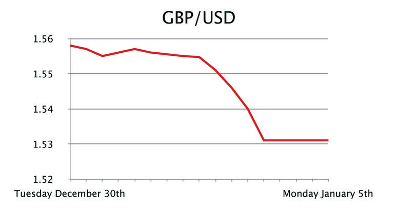 GBP/USD