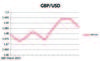 GBP/USD
