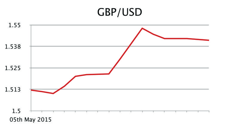 GBP/USD