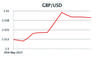 GBP/USD
