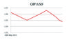 GBP/USD
