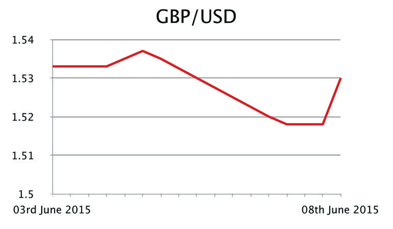 GBP/USD