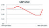 GBP/USD