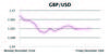 GBP/USD