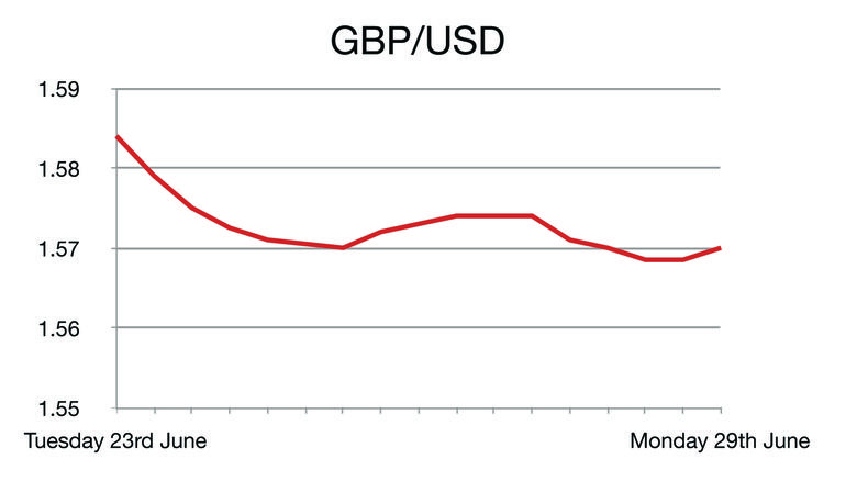 GBP/USD