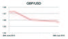 GBP/USD