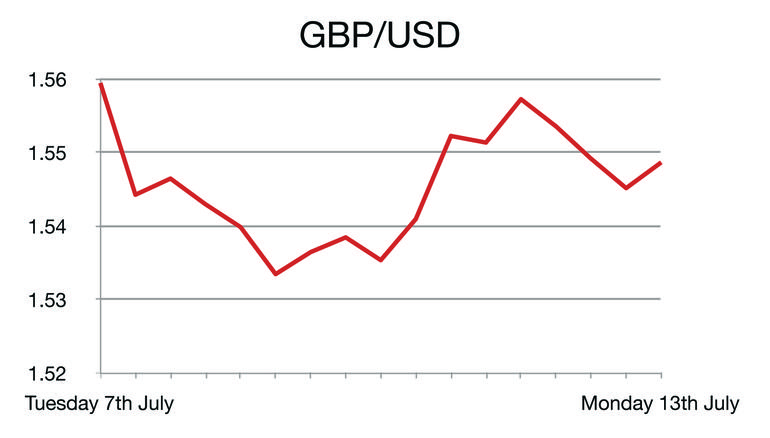GBP/USD
