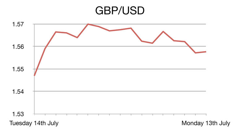 GBP/USD