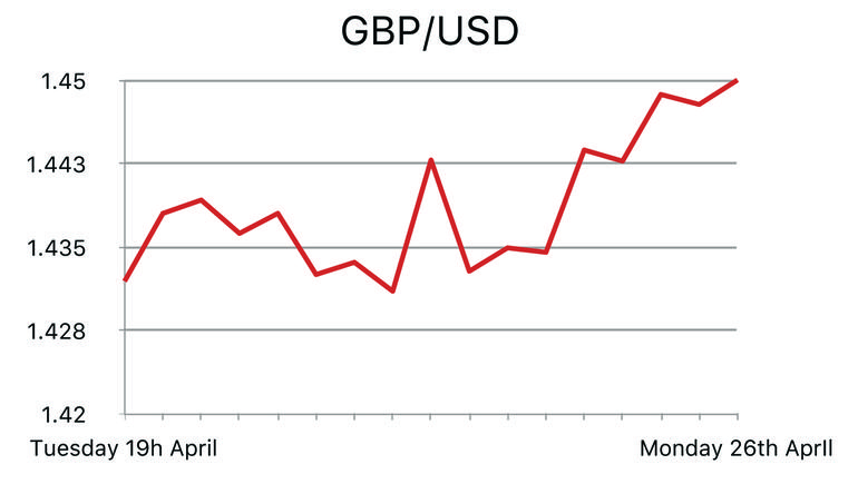 GBP/USD