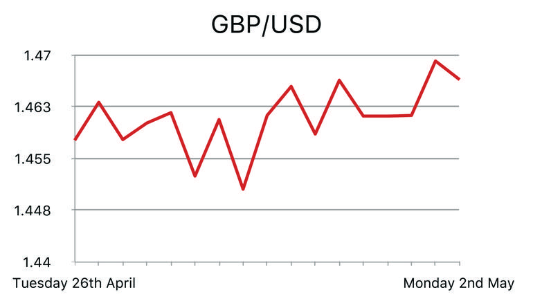 GBP/USD