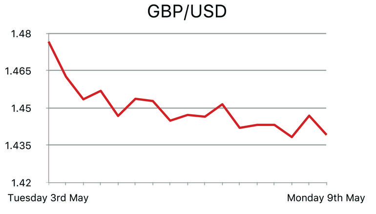 GBP/USD