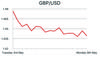 GBP/USD