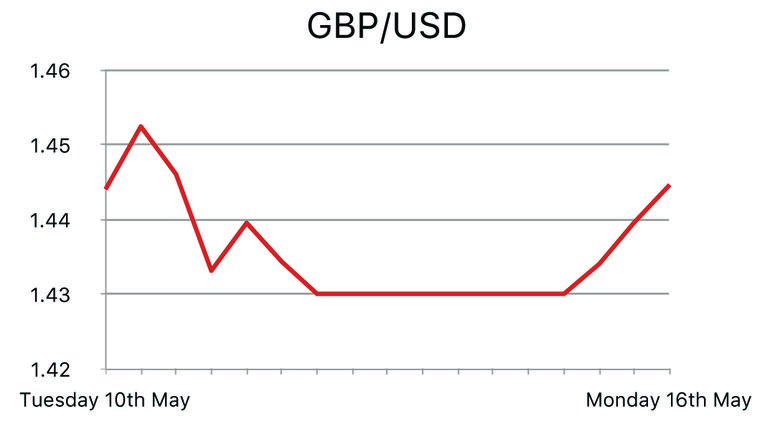 GBP/USD