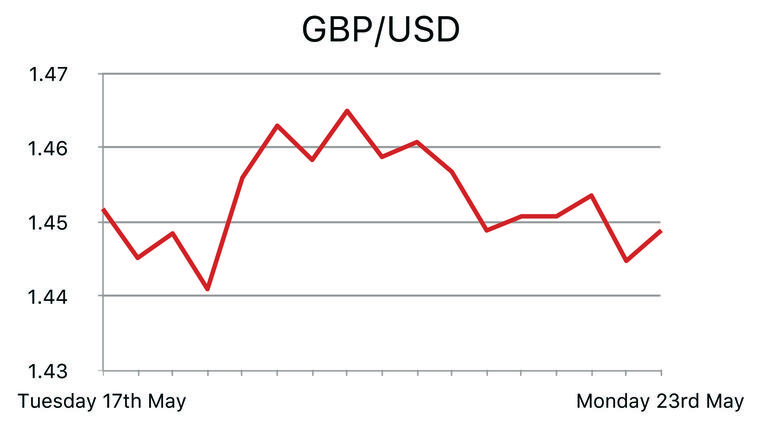 GBP/USD