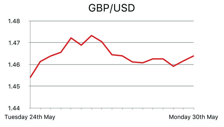 GBP/USD