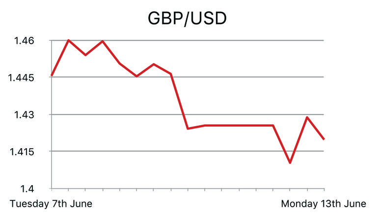 GBP/USD