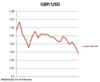 GBP/USD