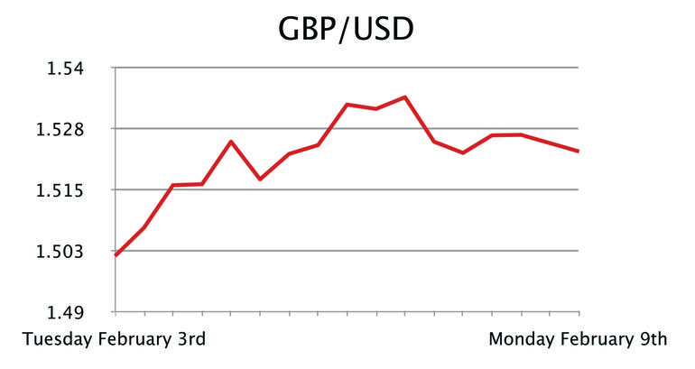 GBP/USD