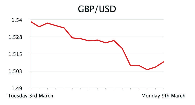 GBP/USD