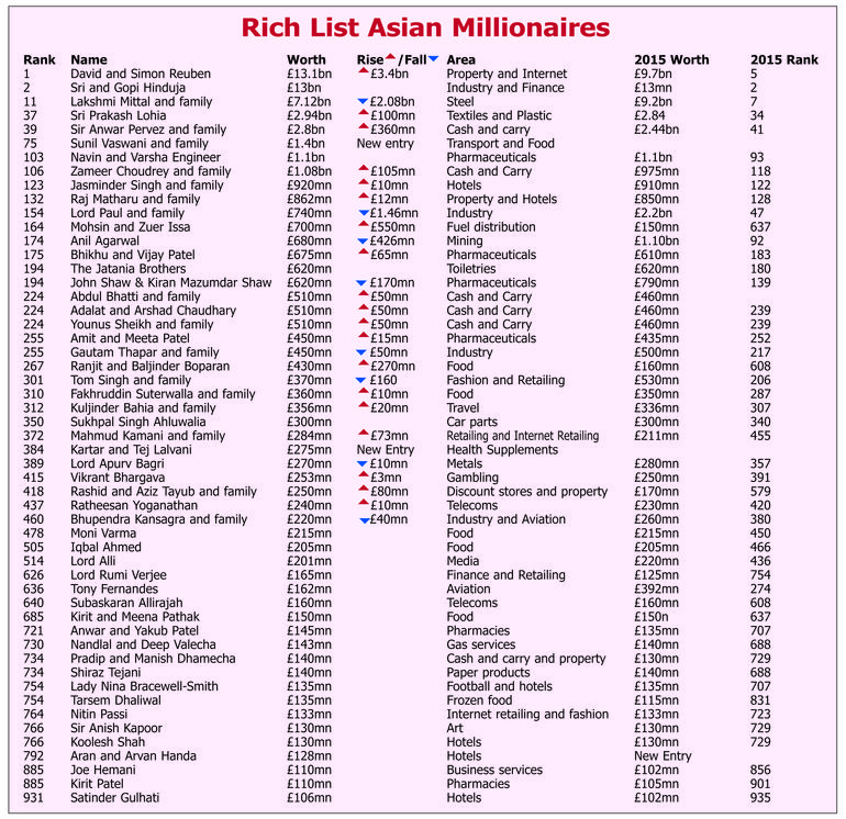 Richlist